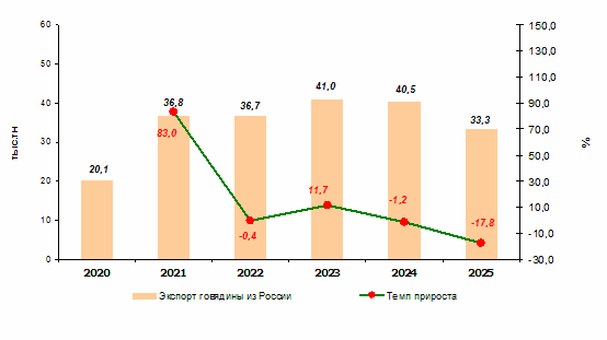 Экспорт говядины из России в 2020-2025 гг. Экспорт говядины из России в 2020-2025 гг.